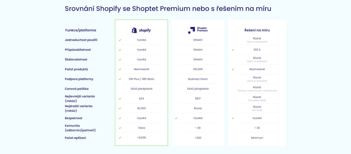 Jaký je rozdíl mezi Shopify a Shoptetem?